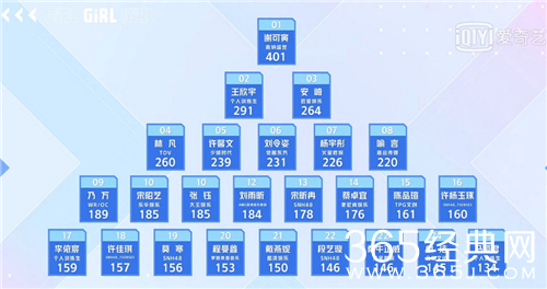 青春有你2赛制混乱 实力不重要人气排第一？