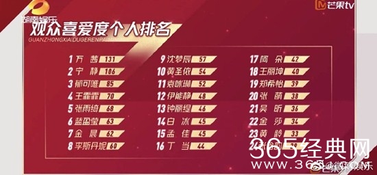 《乘风破浪的姐姐》张含韵票数低到离谱  受观众喜爱程度倒数第一