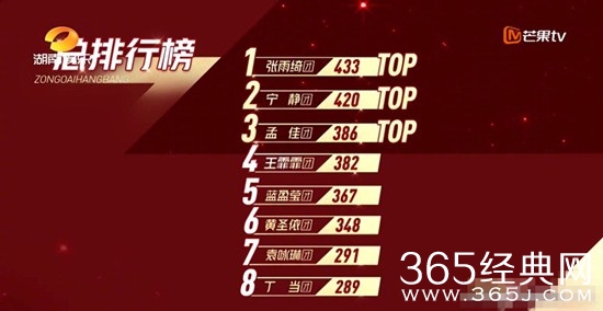 《乘风破浪的姐姐》第二次公演结束  阿朵组票数上热搜