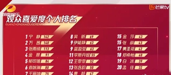 《乘风破浪的姐姐》二公观众喜爱度排名：宁静第一，孟佳最后