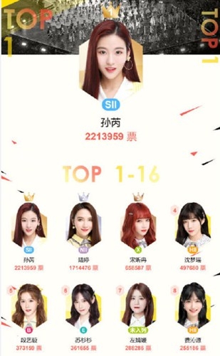 第七届SNH48总决选中报排名结果发布！孙芮第一