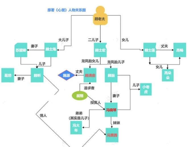 《心居》人物关系图