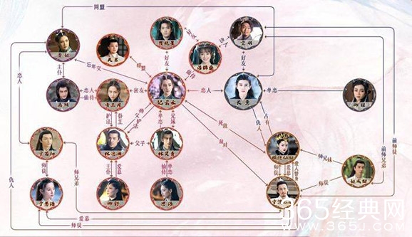 《与君初相识》人物关系图