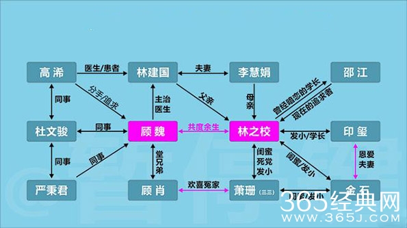《余生请多指教》人物关系图