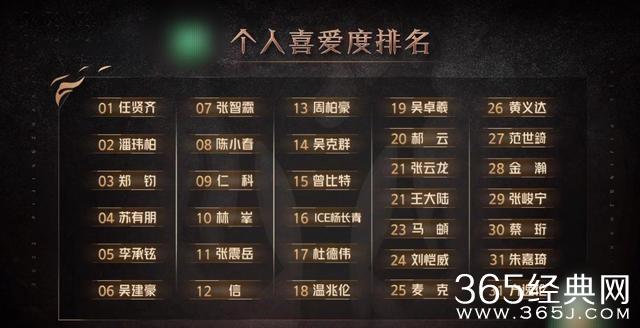 《披荆斩棘第二季》个人喜爱度排名