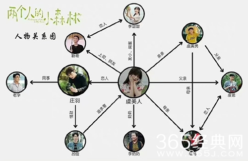 《两个人的小森林》人物关系介绍