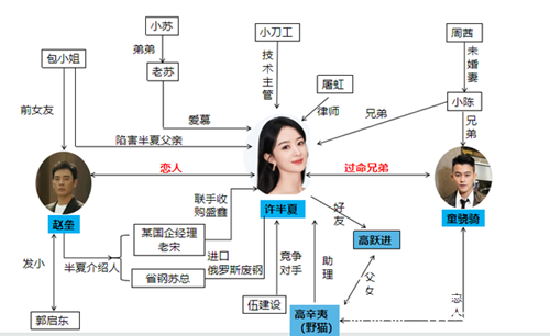 《野蛮生长》人物关系