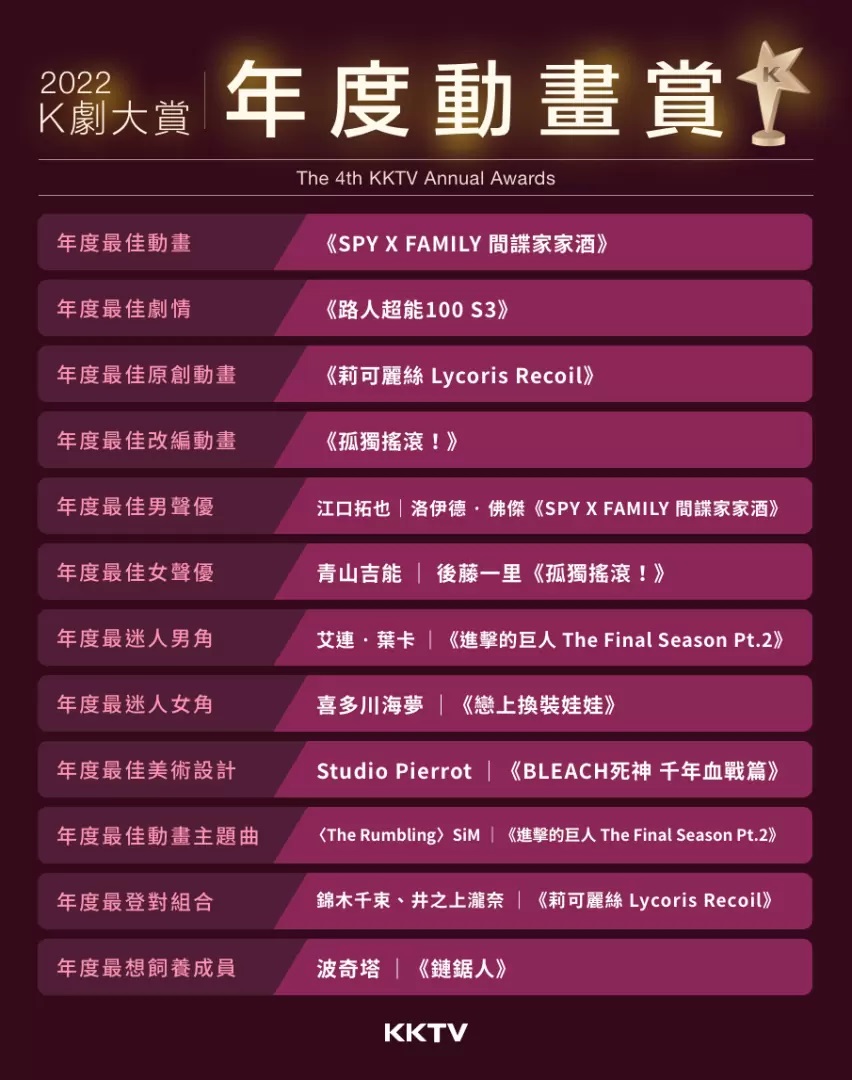 KKTV第四届「K剧大赏动画赏」得奖名单出炉，霸榜作《孤独摇滚！》异军突起夺「最佳改编动画」