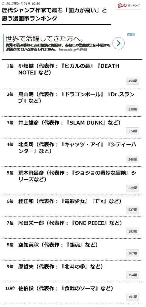 日本漫画家画工投票排名，鸟山明位居第一