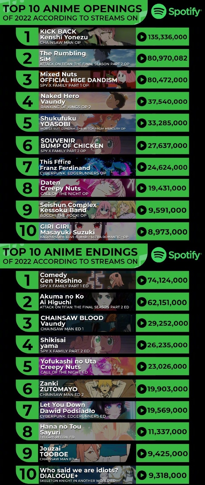 Spotify公布2022年度动画主题曲（OP+ED）排名
