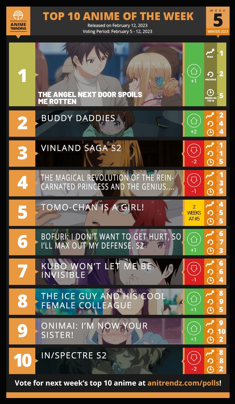 Anime Trending 一月新番第5周人气动画TOP10