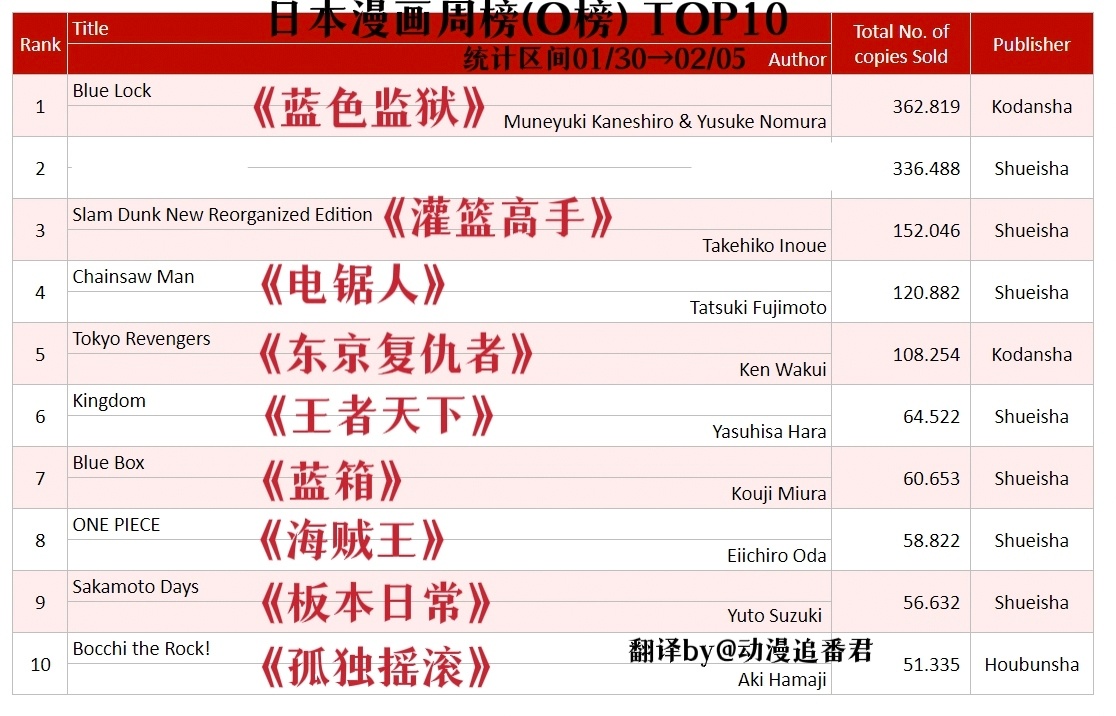 日漫1.30~2.5周榜TOP10