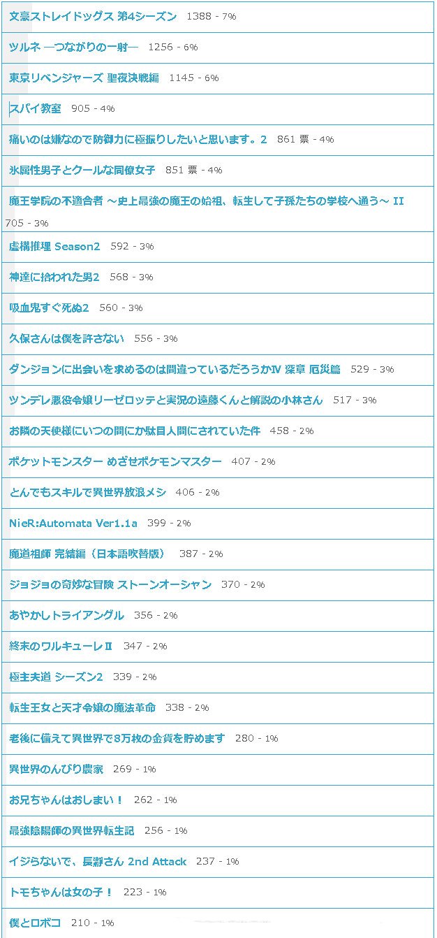 2023年1月番最受日本粉丝喜欢动漫结果公布